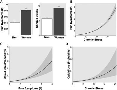 Chronic pain, chronic stress and substance use: overlapping mechanisms and implications